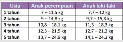 Tabel berat badan ideal pria